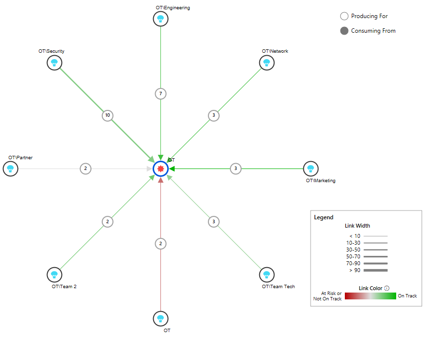 Screenshot: Risikodiagramm der Abhängigkeitsnachverfolgung.