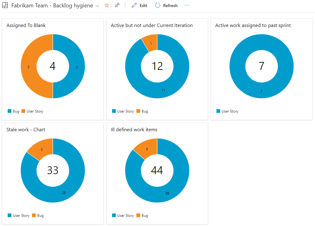 Screenshot: Dashboard mit fünf hinzugefügten Abfragediagrammen.