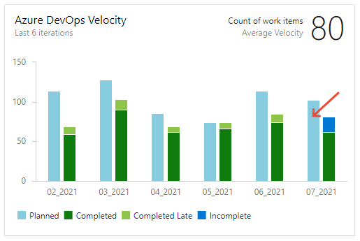 Screenshot: Velocitydiagramm für ein Team, Auswahl eines Balkens für die geplante Arbeit.