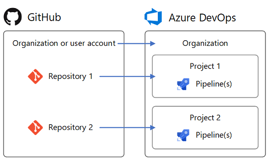 Konzeptionelle Darstellung der GitHub- und Azure Pipelines-Integration.