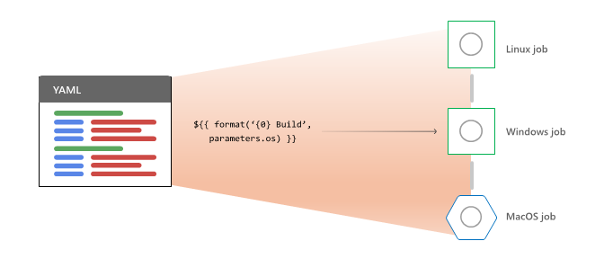 Diagramm, das das Erweitern von YAML-Vorlagen zeigt.