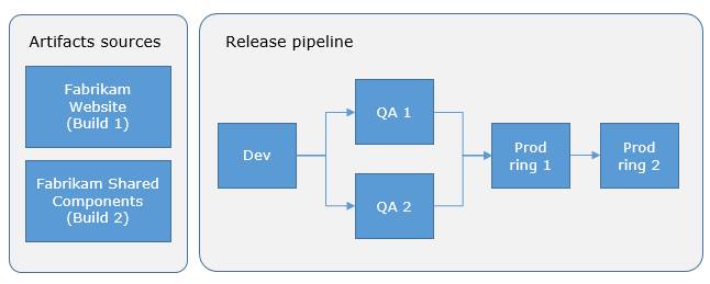 Screenshot der Bereitstellungsschritte für die Releasepipeline.