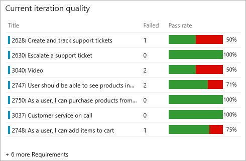 Screenshot: Widget zur Anforderungsnachverfolgung, das Dashboard hinzugefügt wurde