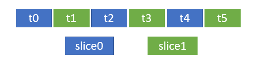 6 Tests in 2 Slices