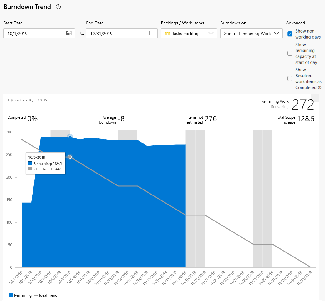 Screenshot des Burndown-Trends basierend auf der Summe der verbleibenden Arbeit, die eine flache Linie zeigt, die das Risiko für Sprint angibt.