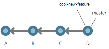 „Branch cool-new-feature“ wird hinzugefügt.