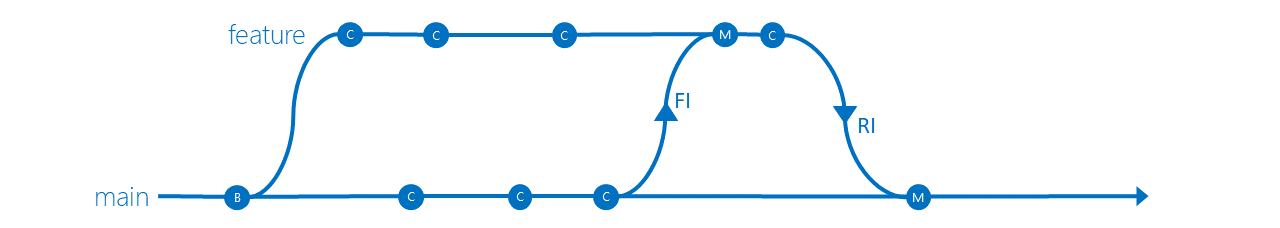 Featureisolations-Branchingstrategie