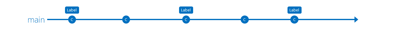 „Nur main“-Branchingstrategie