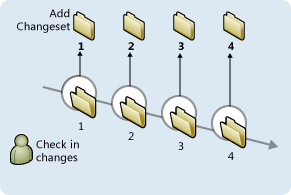 Diagramm, das TFVC-Changesets zeigt.