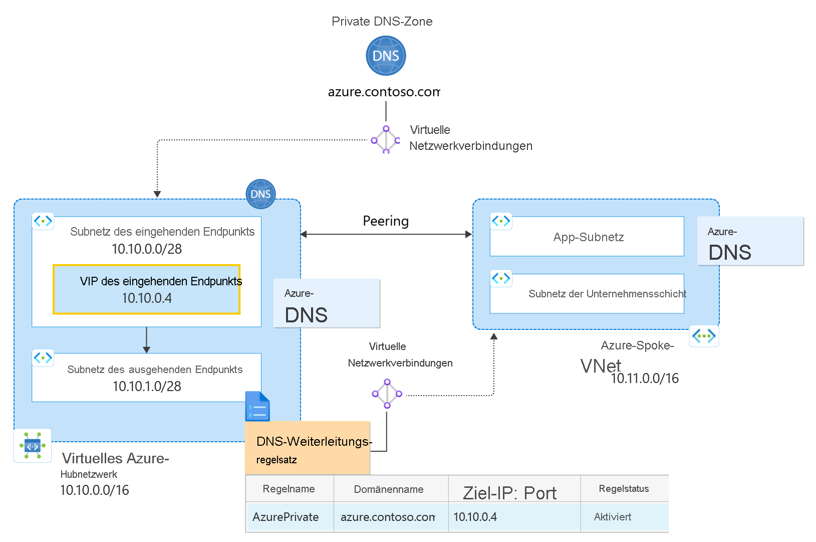 Hub and spoke with ruleset diagram.