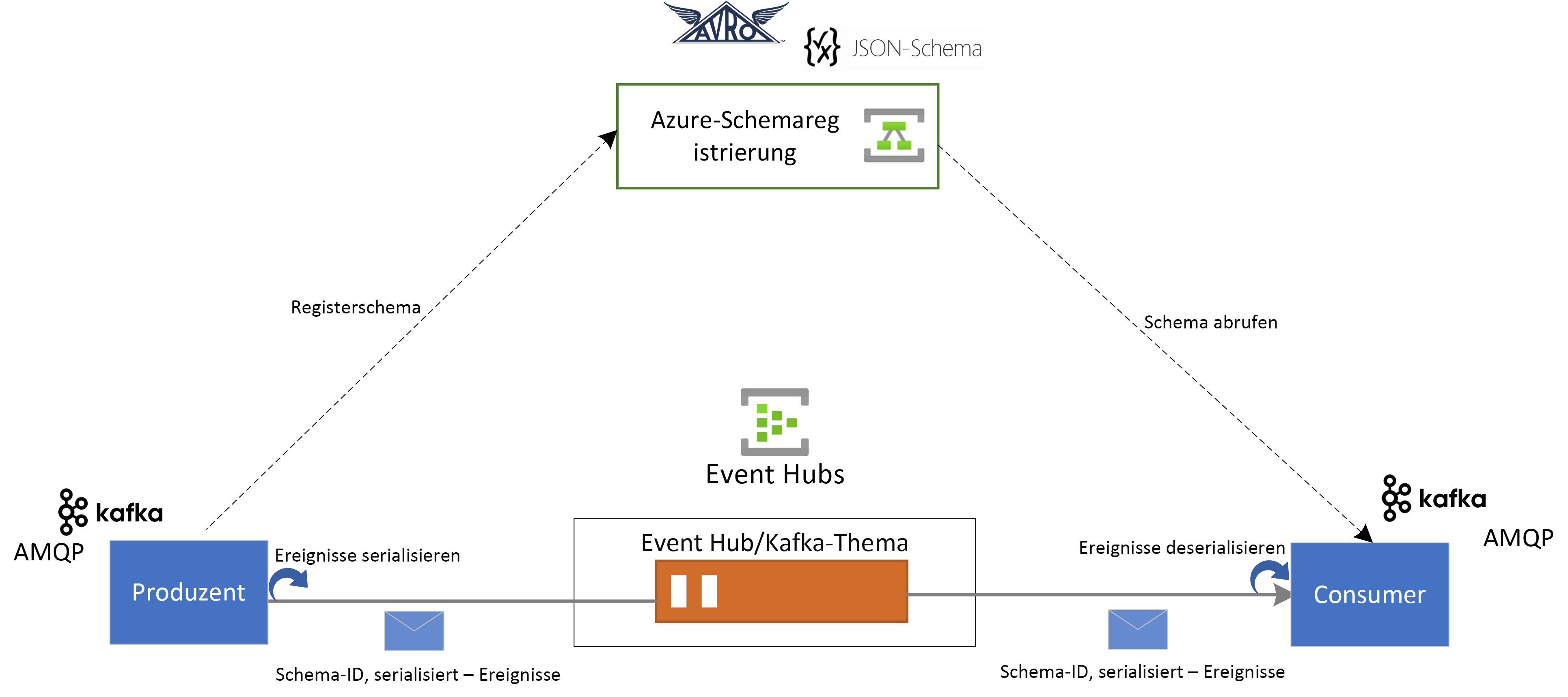 Diagramm: Integration der Schemaregistrierung und von Azure Event Hubs