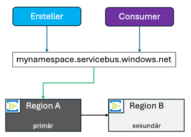 Diagramm: Region A als primäre Region und Region B als sekundäre Region