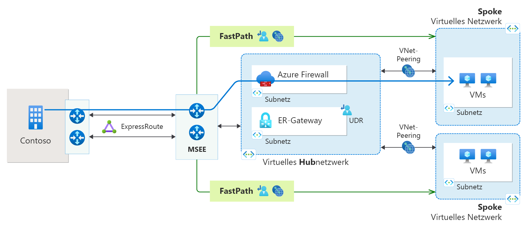 Diagramm einer ExpressRoute-Verbindung mit Fastpath und dem Peering virtueller Netzwerke.