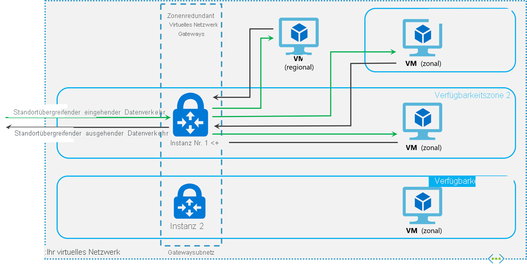 Diagramm der Bereitstellung von ExpressRoute-Gateways in Azure-Verfügbarkeitszonen