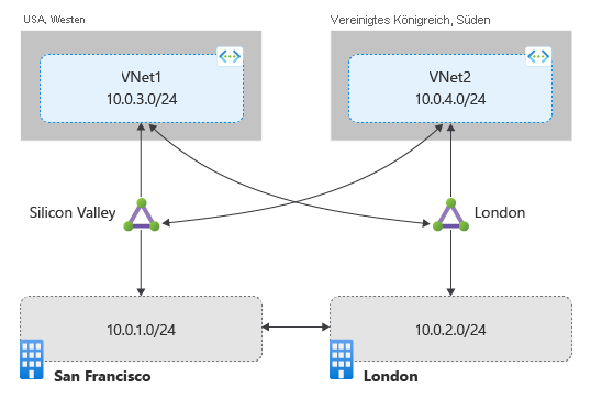 Diagramm: Nicht miteinander verbundene Leitungen mit ExpressRoute Global Reach