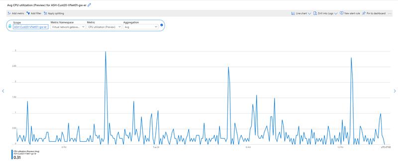 Screenshot: CPU-Auslastung – unterteilte Metriken