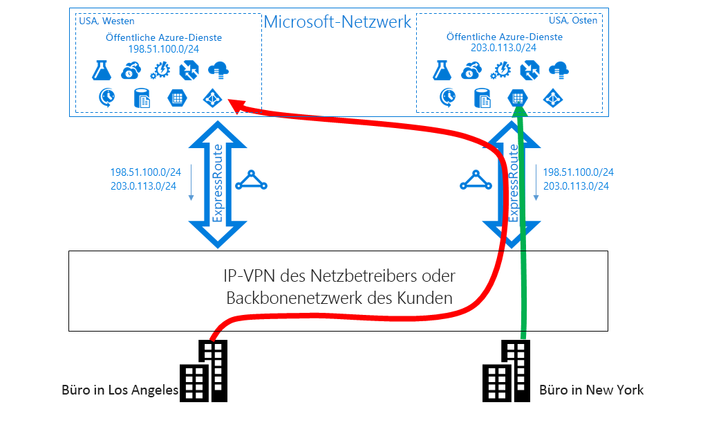 Diagramm, das suboptimales Routing vom Kunde an Microsoft darstellt.