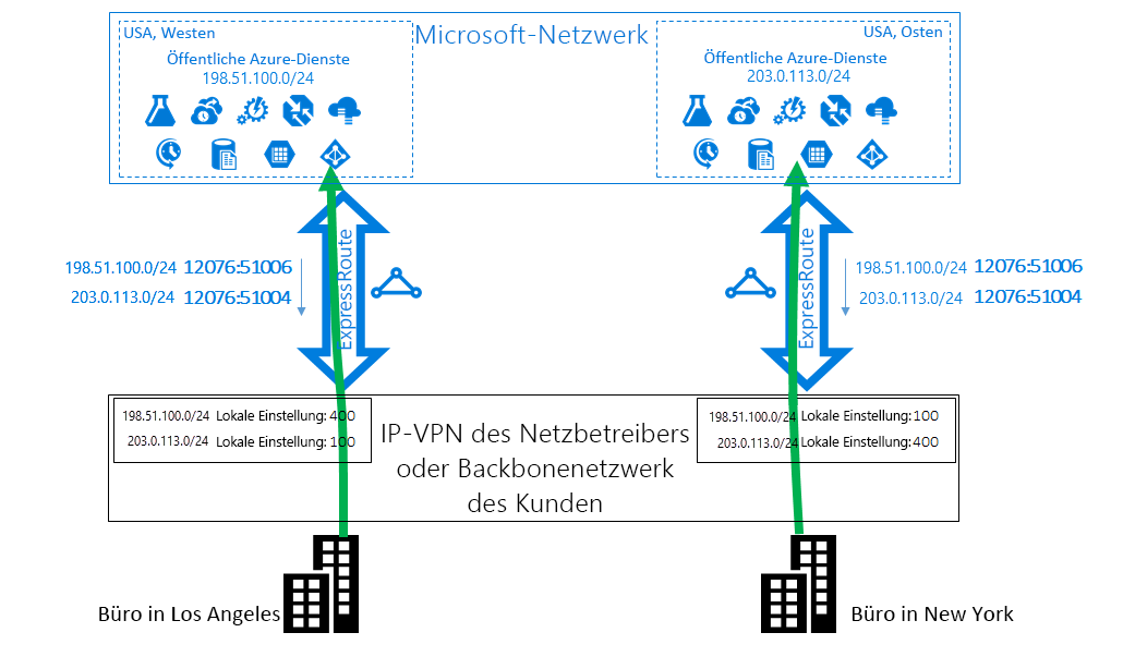 Diagramm, das eine Lösung mithilfe von BGP-Communitys zeigt.