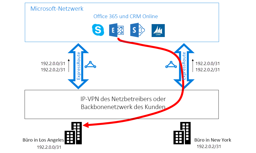 Diagramm, das suboptimales Routing von Microsoft zum lokalen Server des Kunden zeigt.