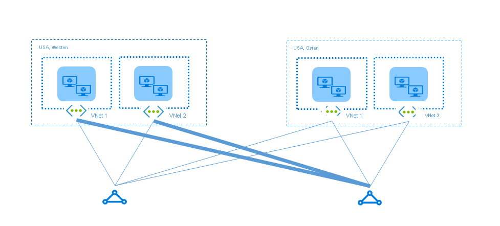 Diagramm, das ein suboptimales Routing zwischen virtuellen Netzwerken zeigt.