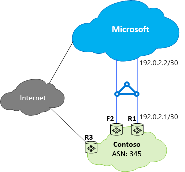 Diagramm, das suboptimales Routing vom Kunden zu Microsoft zeigt.