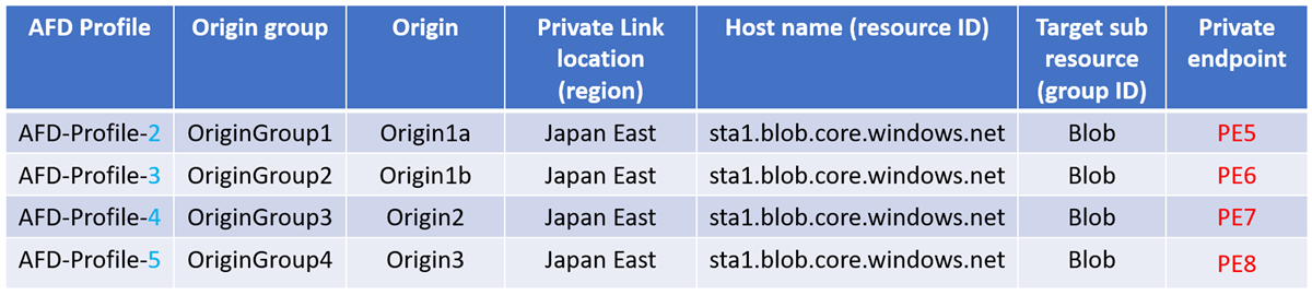 Diagramm, das zeigt, das sich das Löschen eines Azure Front Door-Profils nicht auf die privaten Endpunkte in anderen Front Door-Profilen auswirkt.