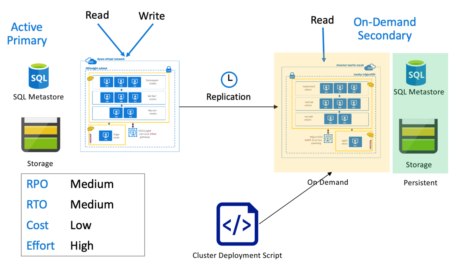 Aktiver primärer Cluster mit sekundärem On-Demand-Cluster.