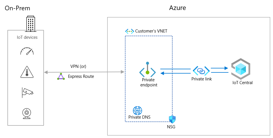 Diagramm: Verwendung eines privaten Endpunkts