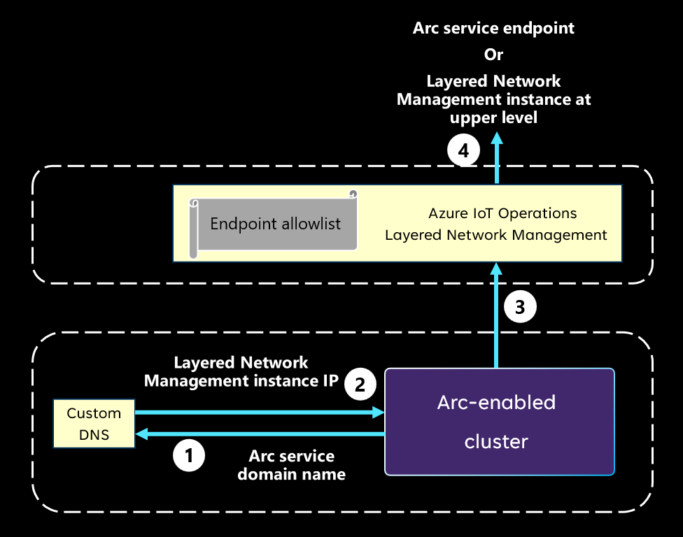 Diagramm des Layered Network Management zur Umleitung des Datenverkehrs.