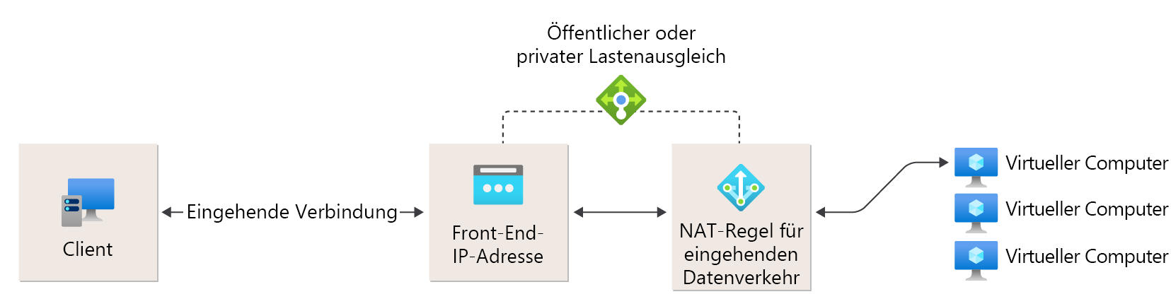 Referenzdiagramm für NAT-Regel für eingehenden Datenverkehr