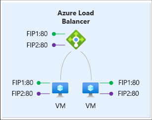 Diagramm: Lastenausgleich des Datenverkehrs für mehrere Front-End-IPs mit Floating IP.