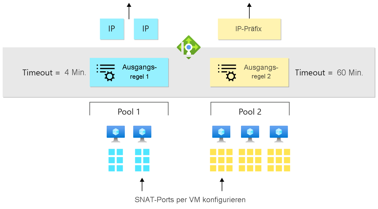 Dieses Diagramm zeigt die Konfiguration von SNAT-Ports auf virtuellen Computern mit Ausgangsregeln für den Load Balancer an.