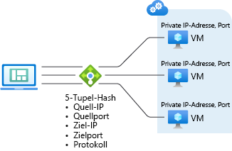 Abbildung des hashbasierten Fünf-Tupel-Standardverteilungsmodus mit VMs
