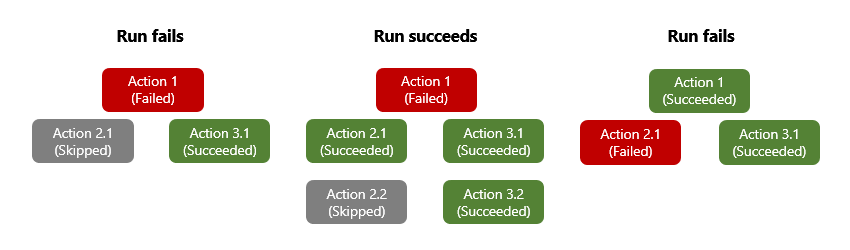 Konzeptionelles Diagramm mit Beispielen, die zeigen, wie die Status von Ausführungen ausgewertet werden.