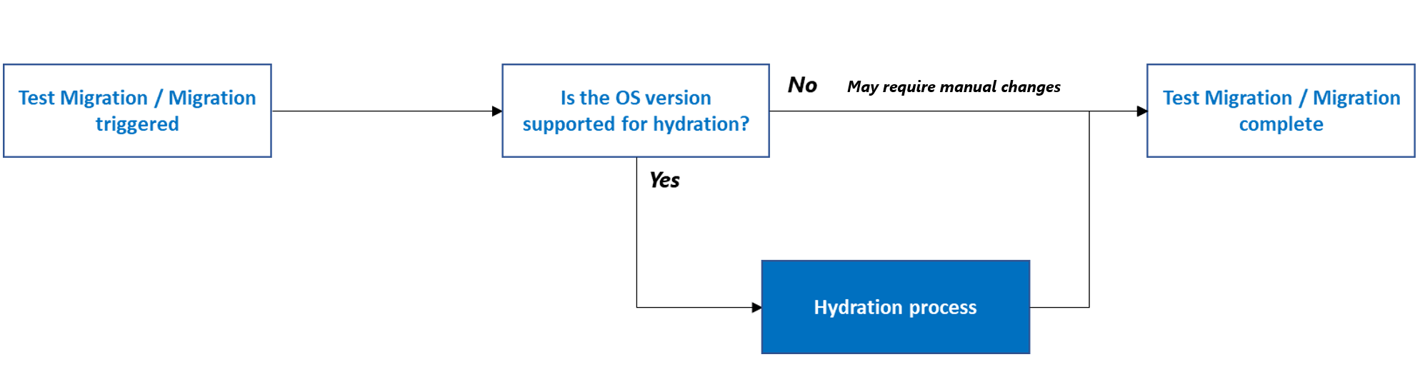 Hydrationsschritte