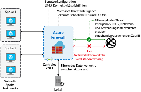 Diagramm: Übersicht über Firewall