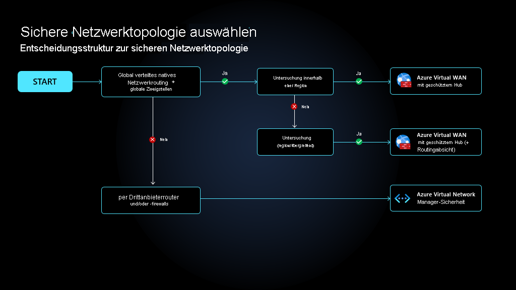 Entscheidungsstruktur für sichere Netzwerktopologie.