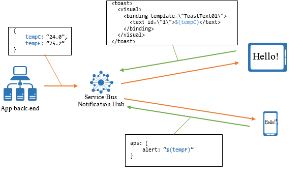 Diagramm, das zeigt, wie das Back-End nur eine einzelne Nachricht an jede Plattform sendet