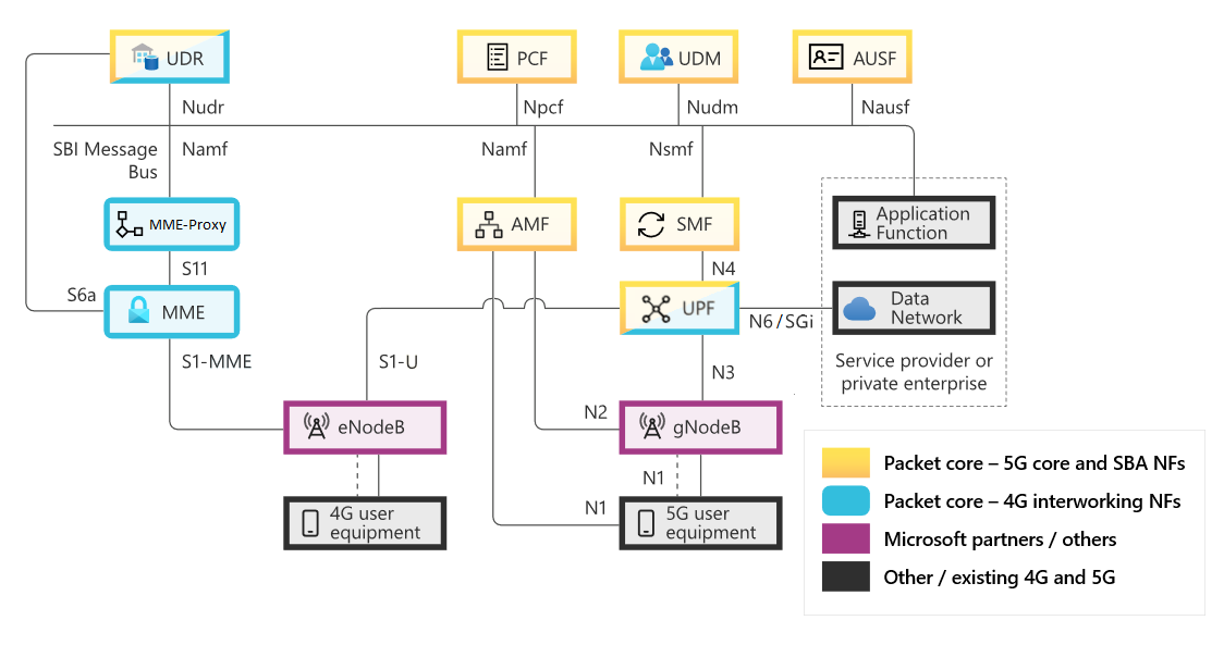 Diagramm der Paket-Kernarchitektur, die jede der unterstützten Netzwerkfunktionen und ihre Schnittstellen anzeigt.