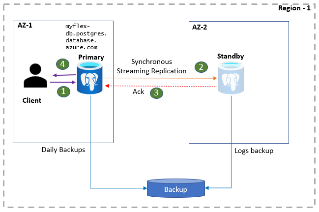 Abbildung des Workflows für beständigen Zustandsvorgang mit Hochverfügbarkeit.