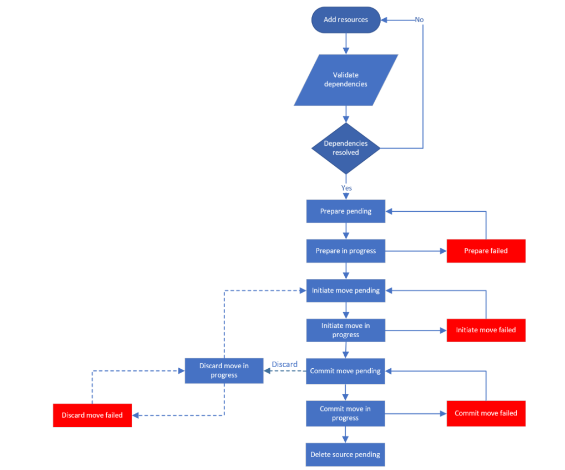 Flussdiagramm mit möglichen Zuständen und Problemen