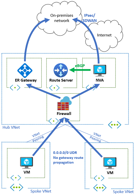 Diagramm der Hub- und Spoke-Topologie mit lokaler Konnektivität über NVA für VPN und ExpressRoute, wobei Azure Firewall das Routing steuert.