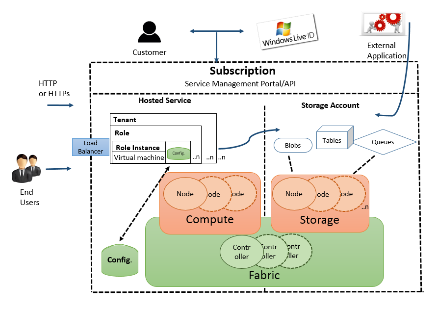 Azure Fabric Controller