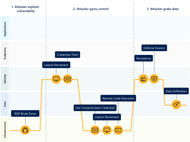 Swimlane-Diagramm: Veranschaulichung der verschiedenen Techniken, die von Angreifern verwendet werden