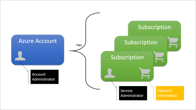 Zugriff auf geschützte Ressourcen in Azure