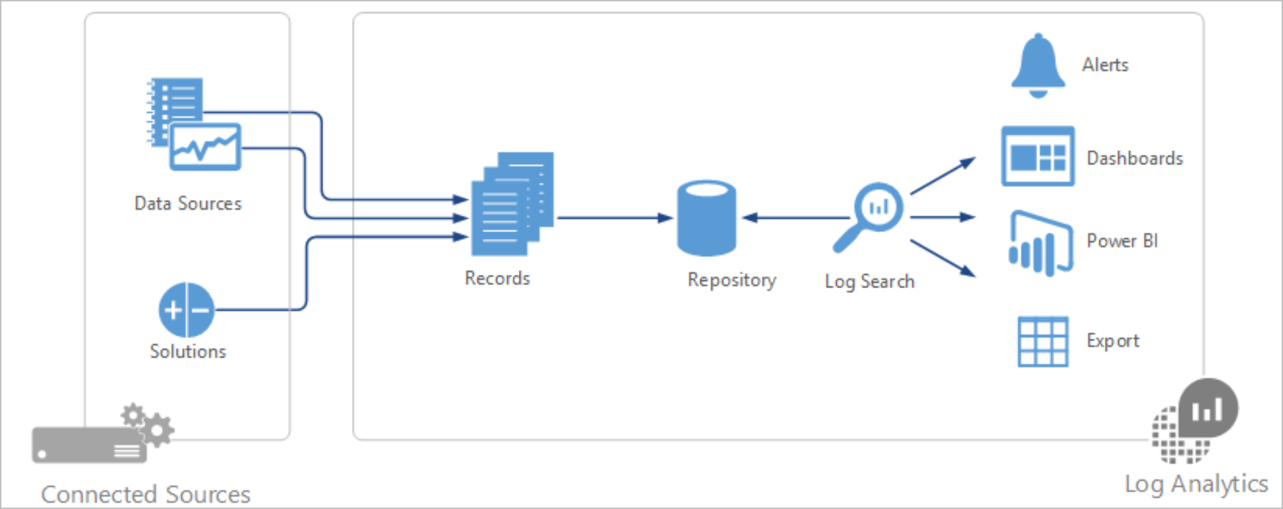 Diagramm zu Insight und Analytics