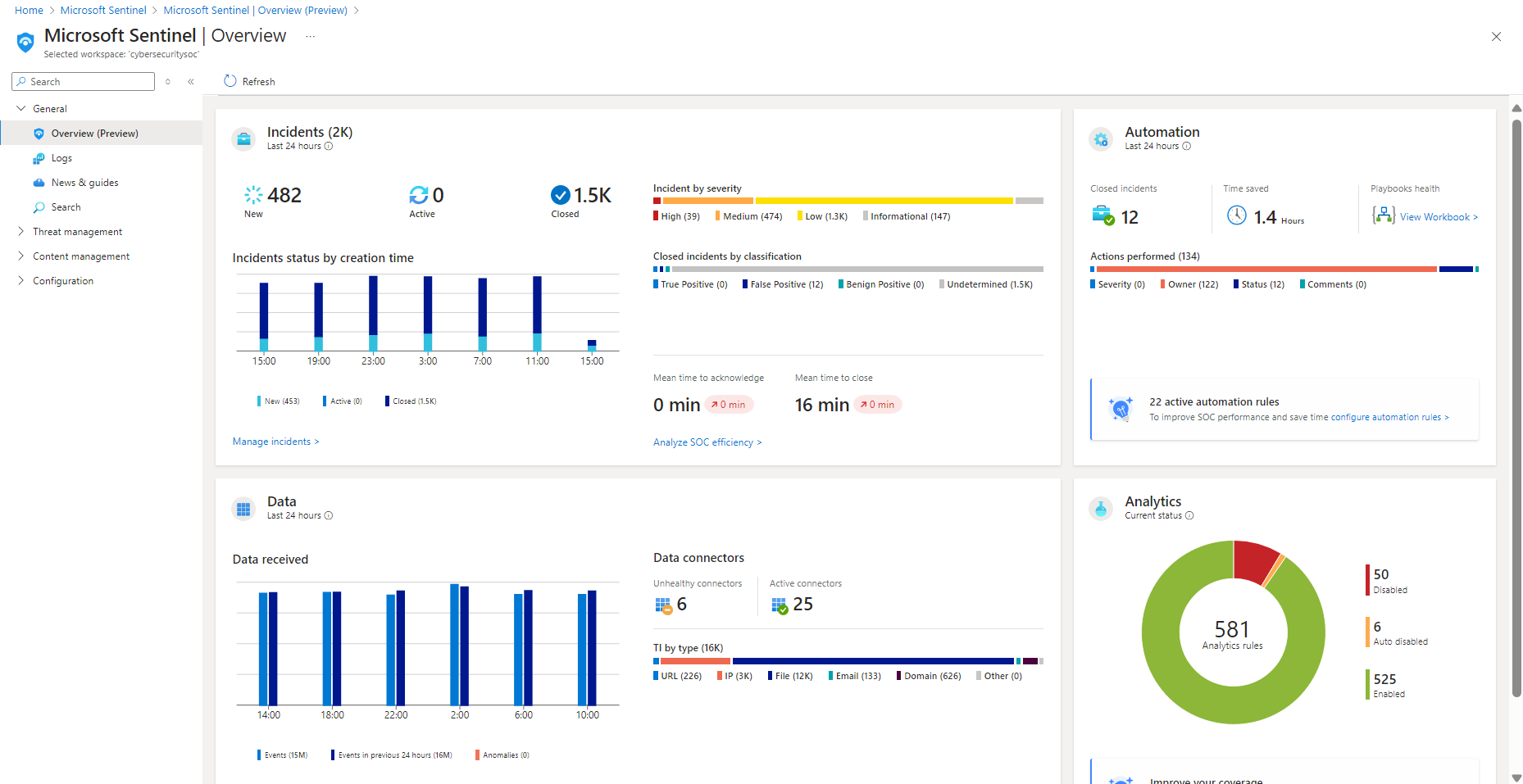 Screenshot des Dashboards der Microsoft Sentinel-Übersicht.