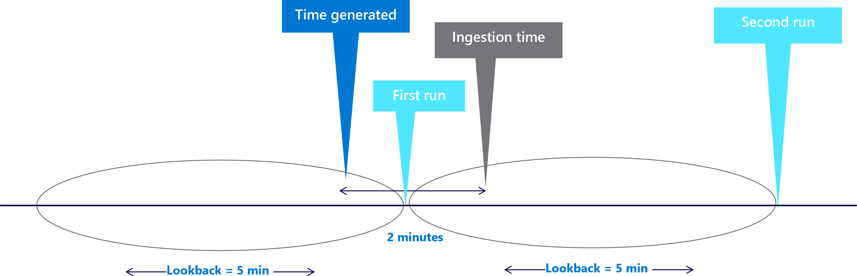  Diagramm mit fünfminütigen Look-Back-Fenstern mit einer Verzögerung von zwei Minuten. 