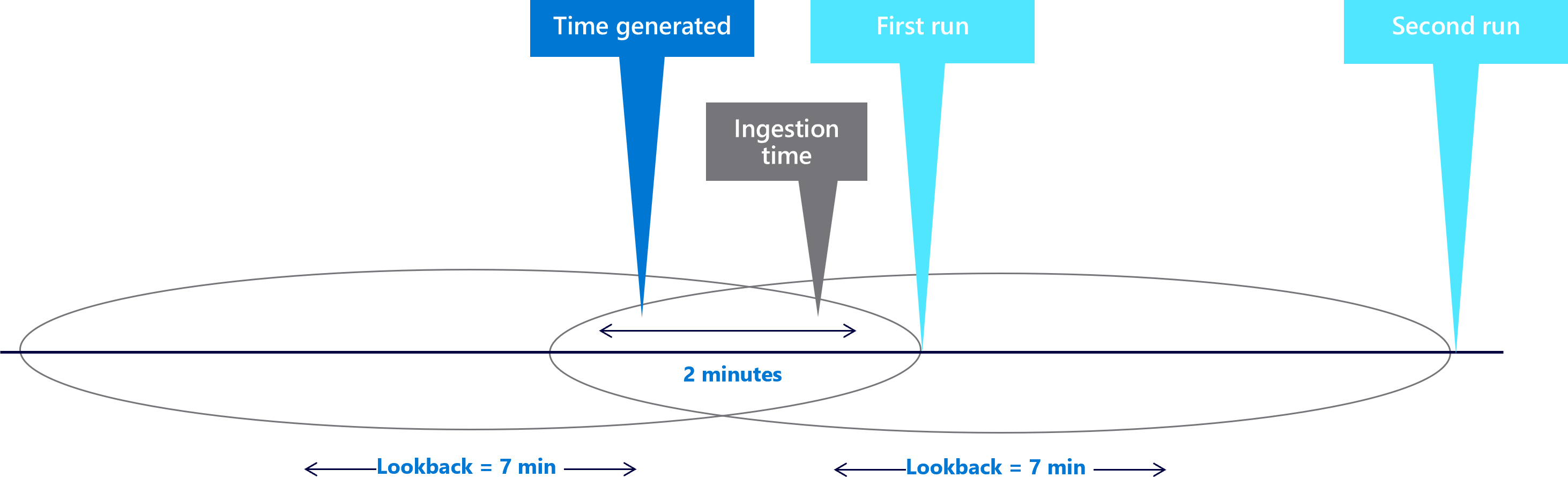 Diagramm, das zeigt, wie überlappende Look-Back-Fenster zu Duplikaten führen.