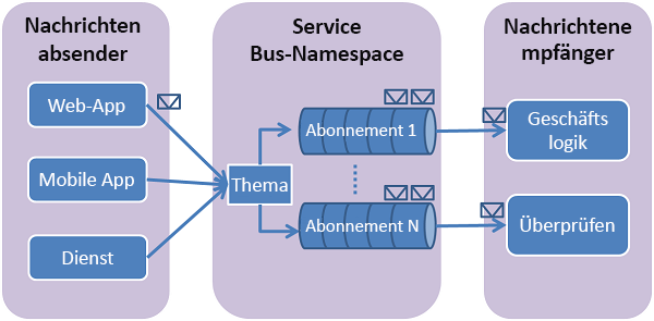 Abbildung: Funktionsweise von Themen und Abonnements.